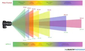 Visualisation des champs de vision des objectifs pour aider à comprendre objectif photo. Du grand angle au téléobjectif, pour plein format et APS-C.