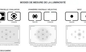 Schéma comparant les modes de mesure de la luminosité : matricielle, pondérée centrale et spot. Le mode manuel permet de choisir la zone de mesure.