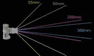 Comparaison des champs de vision de différentes focales de 35mm à 300mm, illustrant la différence avec la focale de l'oeil humain.
