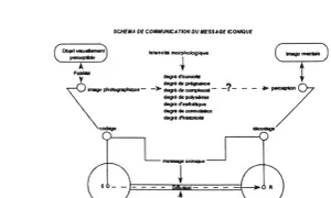 Schéma de communication du message iconique, une photo légendaire qui analyse la perception et la diffusion d'une image.