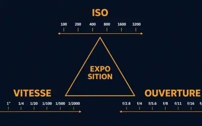 Schéma du triangle d'exposition : ISO, Vitesse, Ouverture. Comprendre ces réglages est essentiel pour une photo réussie.