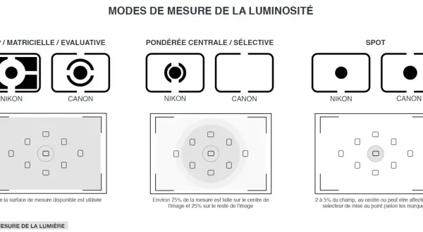 Schéma comparant les modes de mesure de la luminosité : matricielle, pondérée centrale et spot. Le mode manuel permet de choisir la zone de mesure.
