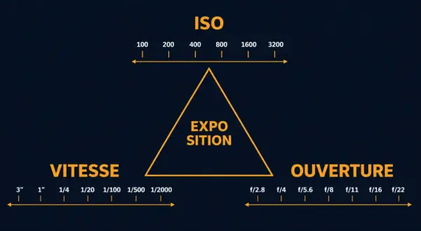 Schéma du triangle d'exposition : ISO, Vitesse, Ouverture. Comprendre ces réglages est essentiel pour une photo réussie.