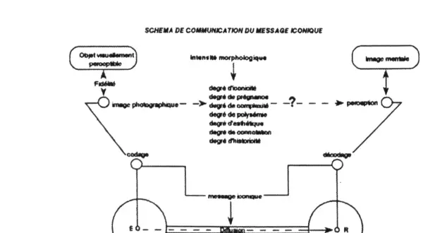 Schéma de communication du message iconique, une photo légendaire qui analyse la perception et la diffusion d'une image.
