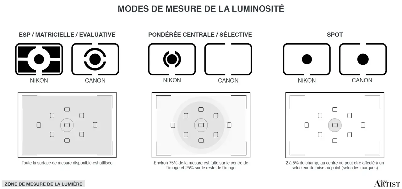 Schéma comparant les modes de mesure de la luminosité : matricielle, pondérée centrale et spot. Le mode manuel permet de choisir la zone de mesure.