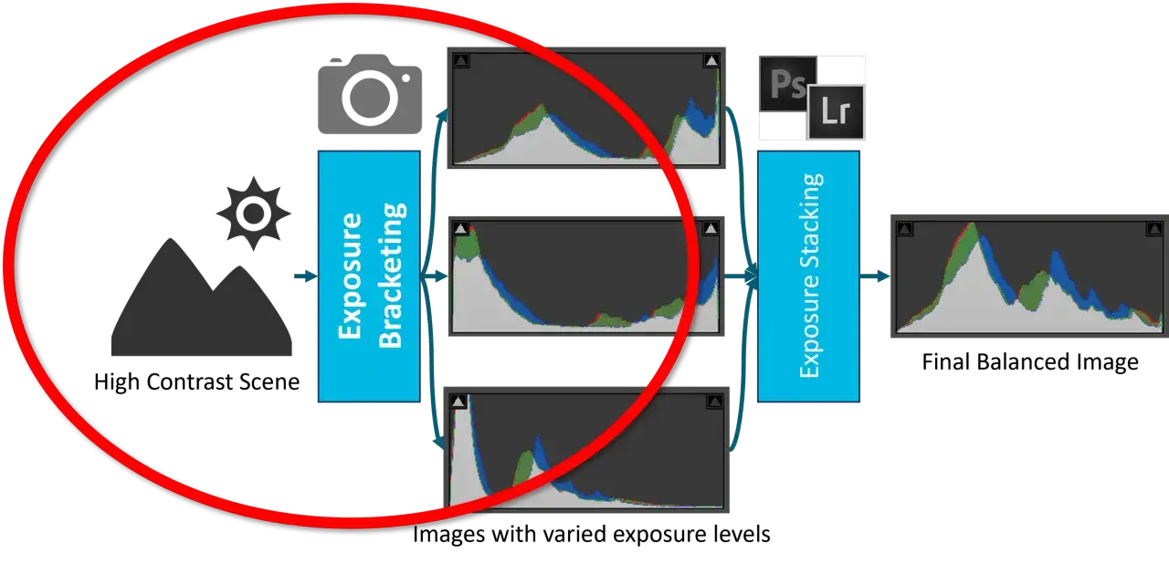 Schéma illustrant la fusion HDR : une scène de paysage est photographiée avec différentes expositions, puis traitée dans Photoshop/Lightroom pour un empilement d'expositions.