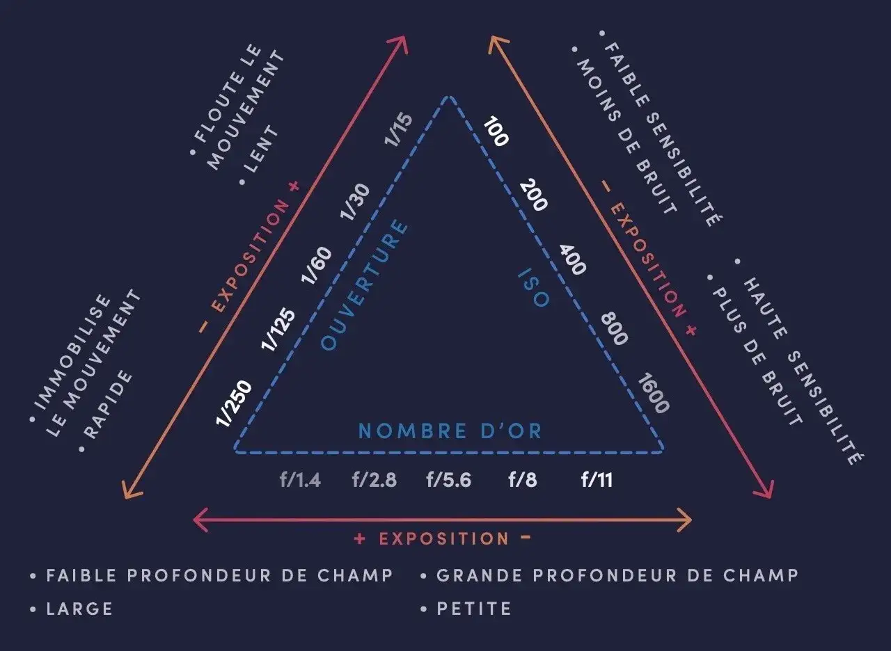 Schéma illustrant la photographie technique : ouverture, ISO, vitesse d'obturation et profondeur de champ.