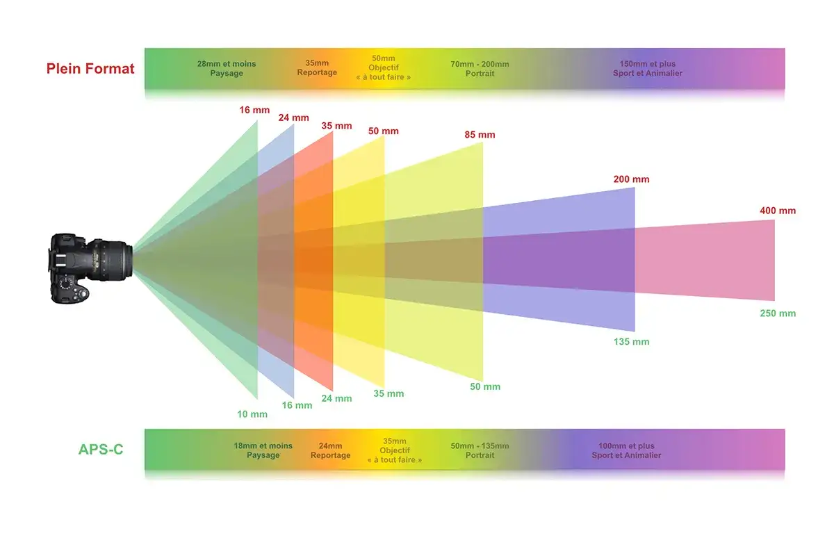 Diagramme comparant les champs de vision des objectifs pour plein format et APS-C, montrant l'objectif &agrave; 50mm comme polyvalent.