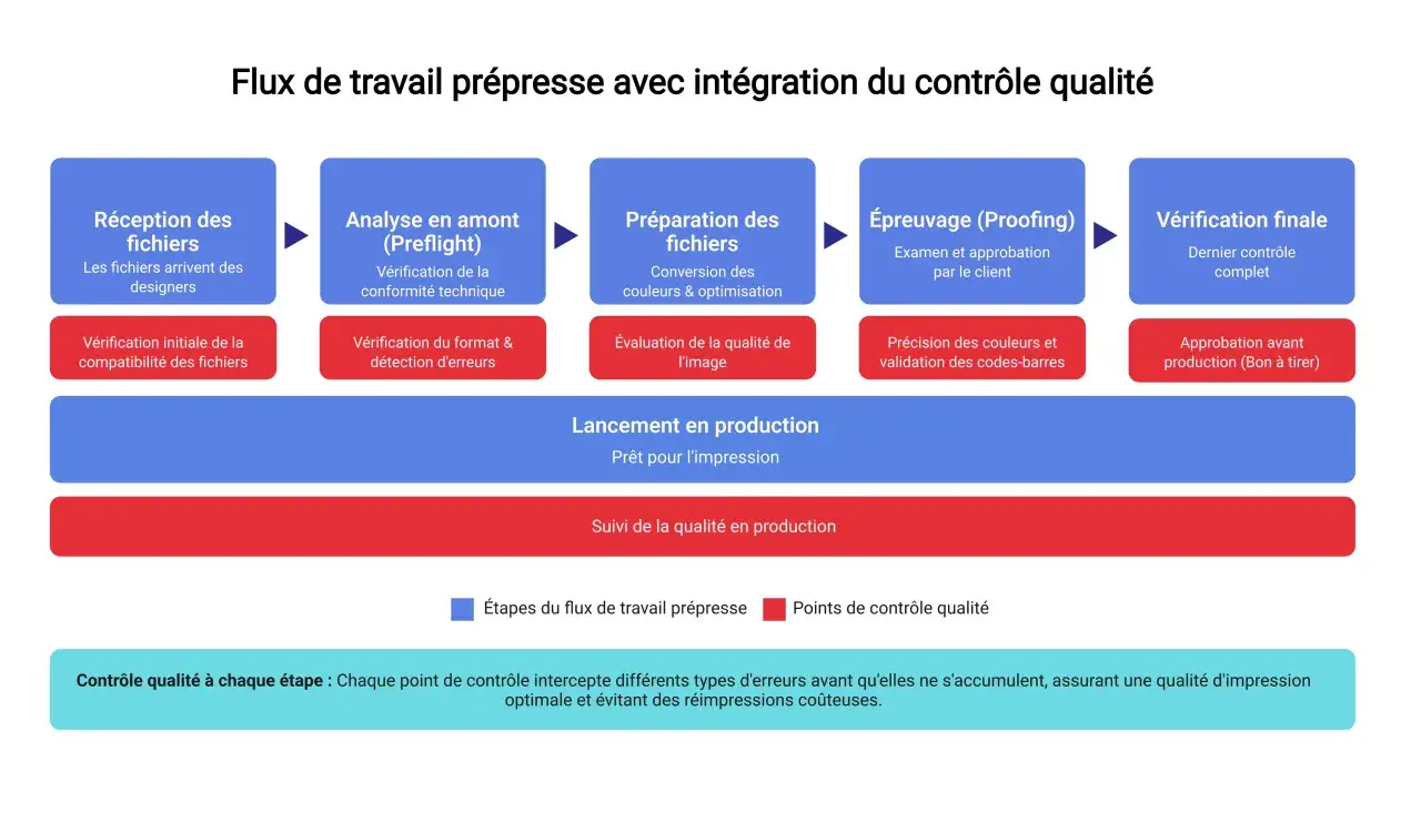 Diagramme de flux pr&eacute;presse montrant les &eacute;tapes, y compris l'&eacute;preuve contractuelle pour l'approbation client.