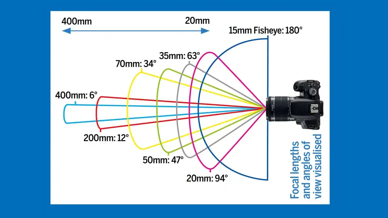 Sch&eacute;ma montrant comment la distance focale d'un objectif affecte l'angle de vue, de 15mm fisheye &agrave; 400mm.