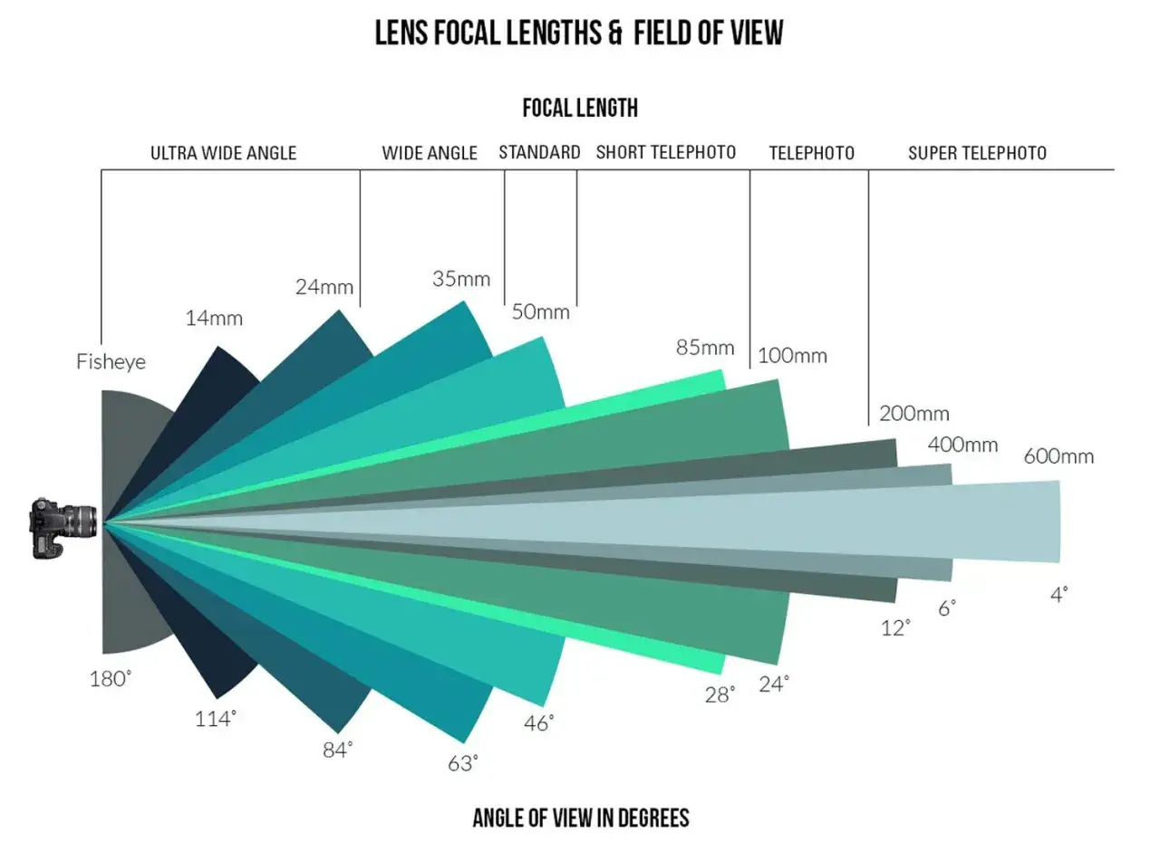 Diagramme illustrant la focale de l'&oelig;il humain et les angles de vue des objectifs, du fisheye au super t&eacute;l&eacute;objectif.