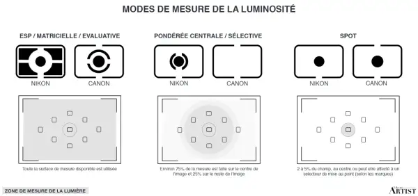 Schéma comparant les modes de mesure de la luminosité : matricielle, pondérée centrale et spot. Le mode manuel permet de choisir la zone de mesure.