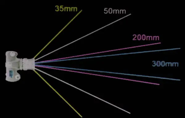 Comparaison des champs de vision de différentes focales de 35mm à 300mm, illustrant la différence avec la focale de l'oeil humain.