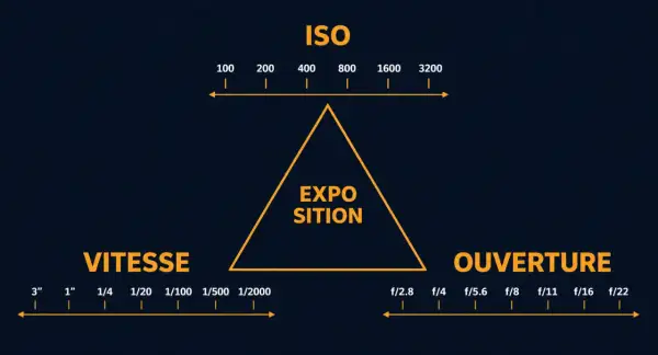 Schéma du triangle d'exposition : ISO, Vitesse, Ouverture. Comprendre ces réglages est essentiel pour une photo réussie.