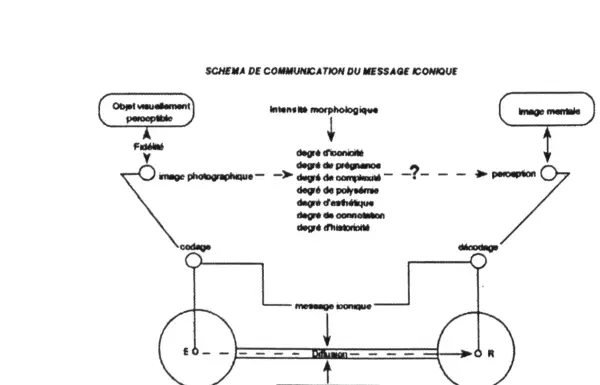 Schéma de communication du message iconique, une photo légendaire qui analyse la perception et la diffusion d'une image.
