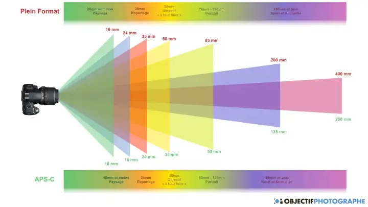 Visualisation des champs de vision des objectifs pour aider à comprendre objectif photo. Du grand angle au téléobjectif, pour plein format et APS-C.